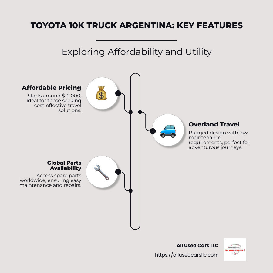 Infographic detailed specifications of Toyota 10K Truck Argentina, focusing on affordability, global exploration features, and maintenance ease - toyota 10k truck Argentina infographic infographic-line-3-steps-neat_beige Infographic detailed specifications of Toyota 10K Truck Argentina, focusing on affordability, global exploration features, and maintenance ease - toyota 10k truck Argentina infographic infographic-line-3-steps-neat_beige