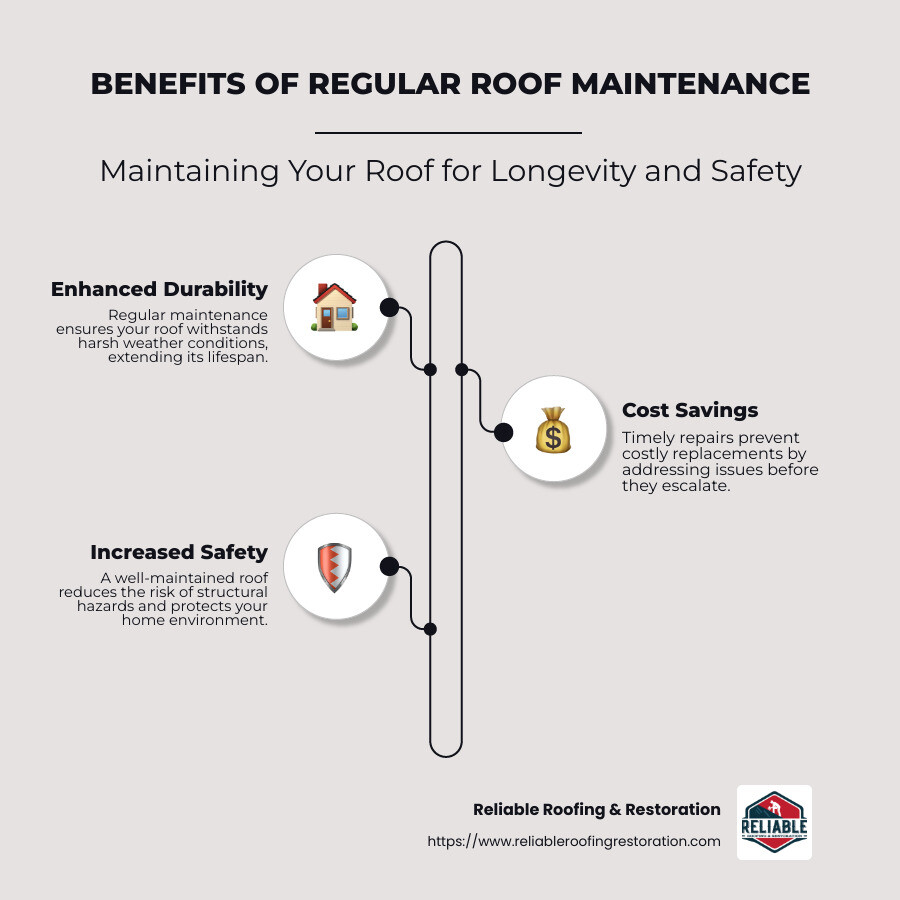 Keeping It Cozy: Best Residential Roof Maintenance Options 1 Infographic depicting the importance of residential roof maintenance, including statistics on increased lifespan, cost savings, and safety benefits - residential roof maintenance near me infographic infographic-line-3-steps-neat_beige