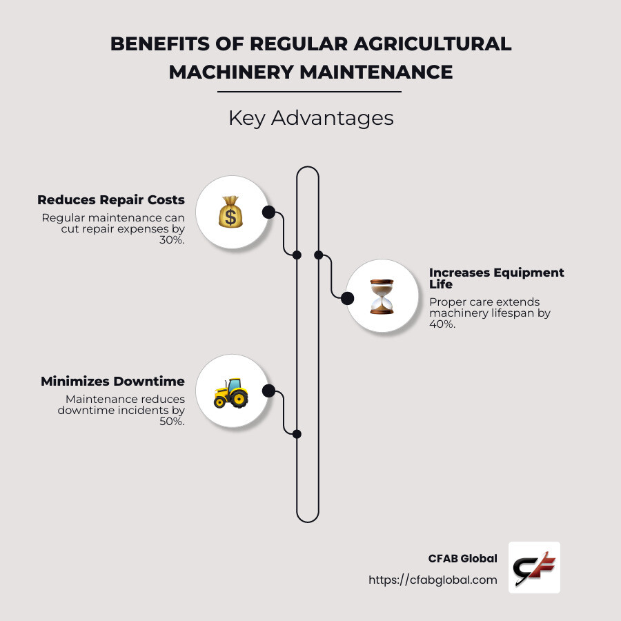 Infographic showing the benefits of regular agricultural machinery maintenance: 1. Reduces repair costs by 30% 2. Increases equipment life by 40% 3. Minimizes downtime incidents by 50% - agricultural machinery maintenance infographic infographic-line-3-steps-neat_beige