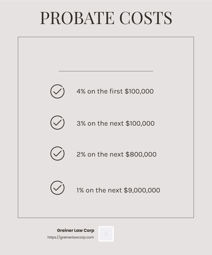 Statutory Fee Chart - how much does it cost for probate infographic checklist-light-beige
