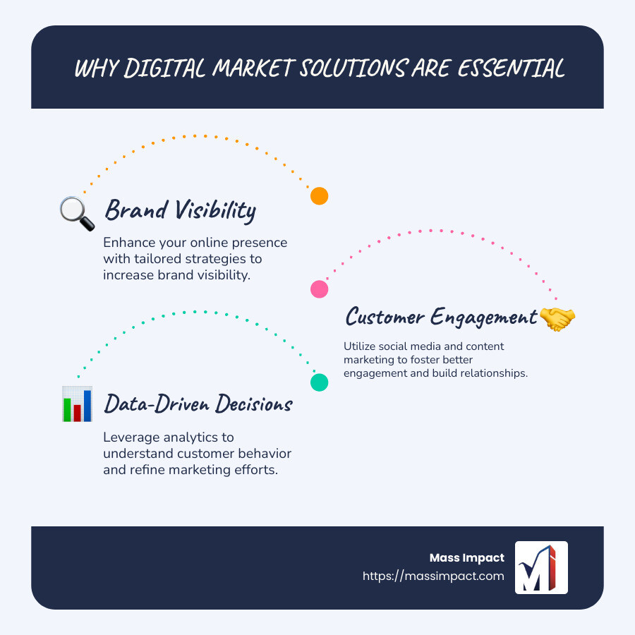 Infographic showing the key reasons digital market solutions are necessary for modern businesses, including brand visibility, customer engagement, and data-driven decisions - digital market solutions infographic infographic-line-3-steps-blues-accent_colors