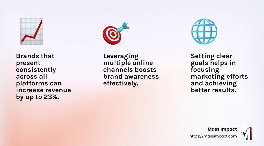Consistent Brand Presentation Increases Revenue - digital market solutions infographic 3_facts_emoji_light-gradient