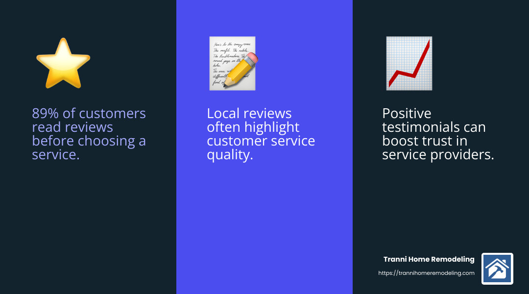 Customer testimonials can guide your decision. - window treatment installers near me infographic 3_facts_emoji_blue