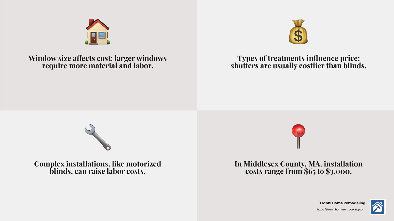 A breakdown of average costs for window treatment installation in Middlesex County, MA - window treatment installers near me infographic 4_facts_emoji_grey