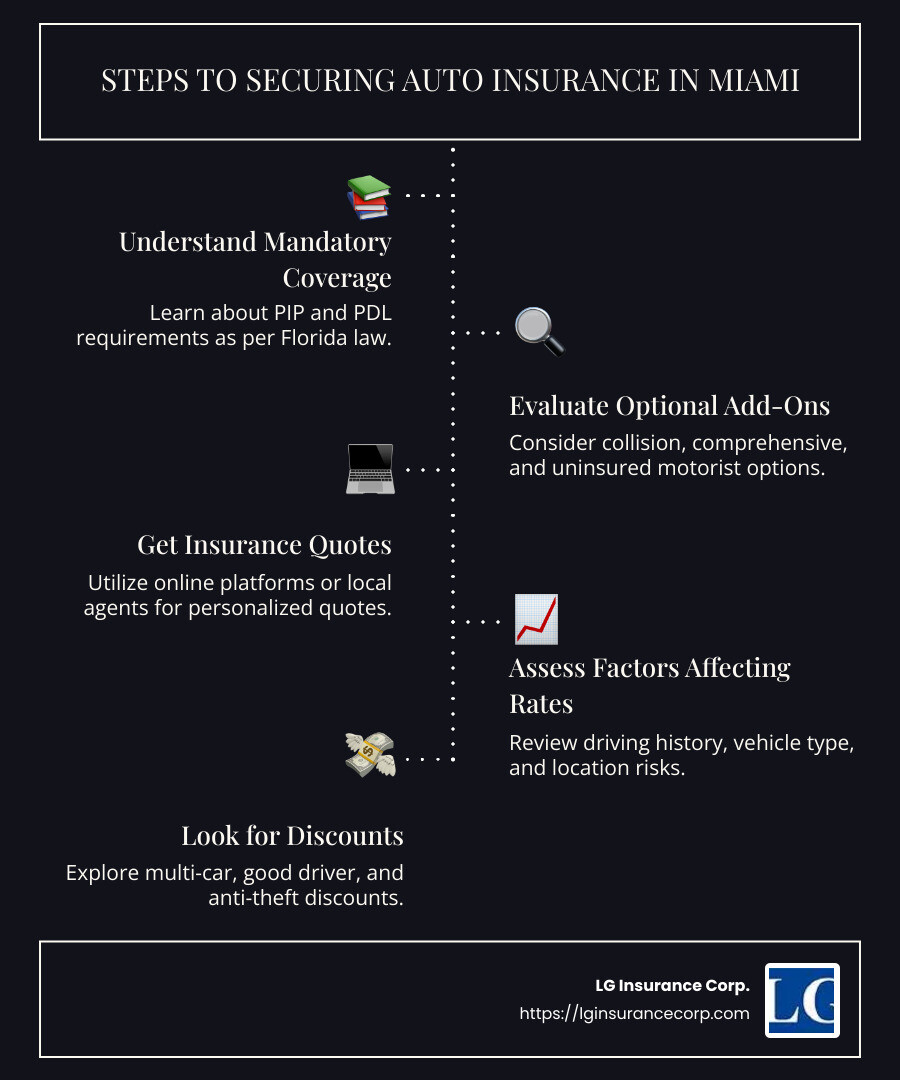 Infographic detailing mandatory auto insurance types and optional coverages in Miami - auto insurance quotes miami fl infographic infographic-line-5-steps-dark
