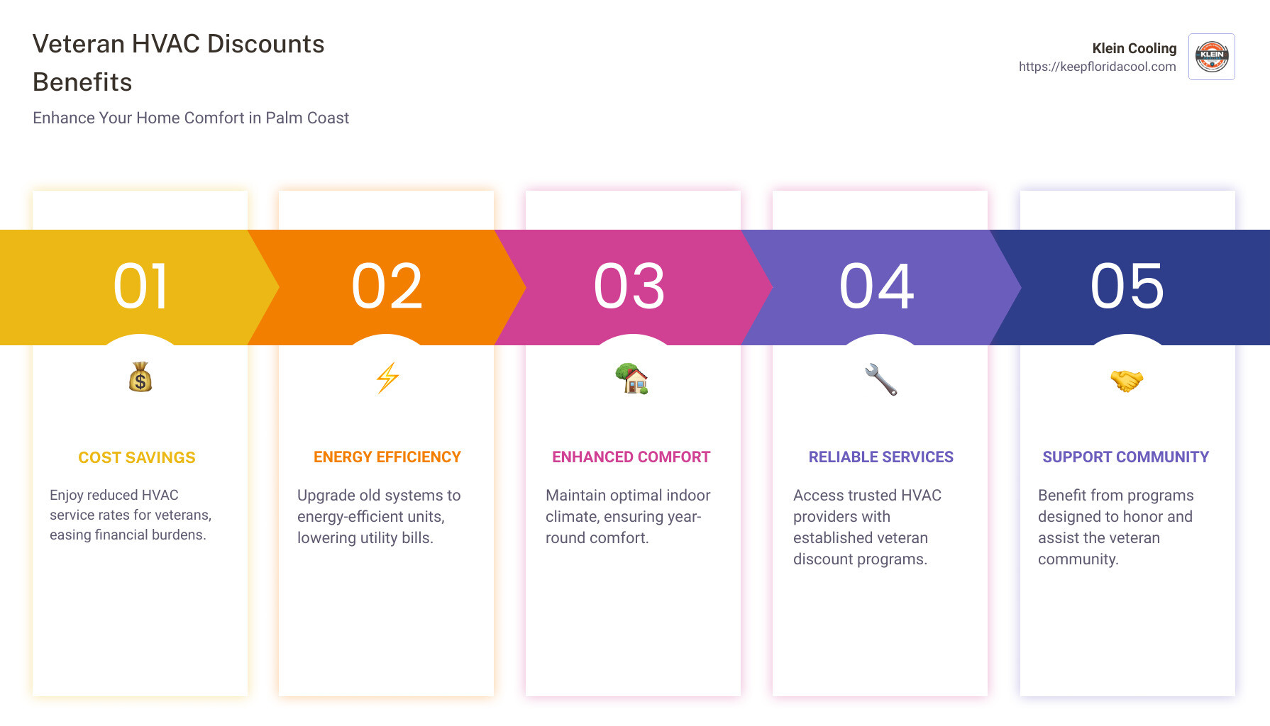 Infographic detailing HVAC discounts for veterans in Palm Coast with icons representing savings, trust, and quality service. - Veteran HVAC discounts Palm Coast infographic pillar-5-steps