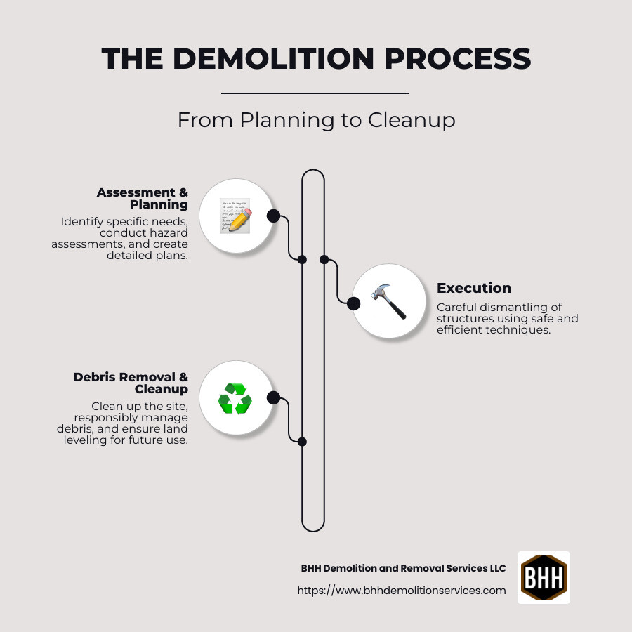 Demolition process infographic illustrating steps from assessment, planning, execution, to cleanup and leveling - Building demolition Atlanta infographic infographic-line-3-steps-neat_beige