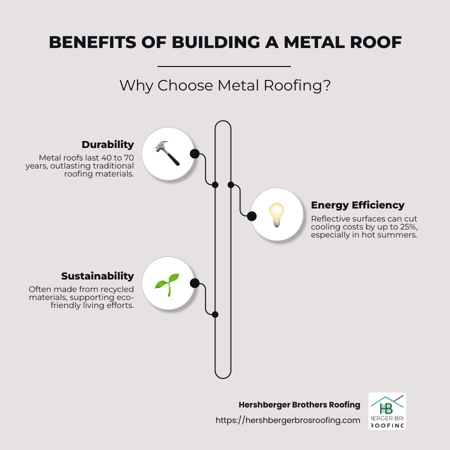 Infographic on Benefits of Metal Roofing: Durability, Energy Savings, and Environmental Impact - building metal roof infographic infographic-line-3-steps-neat_beige