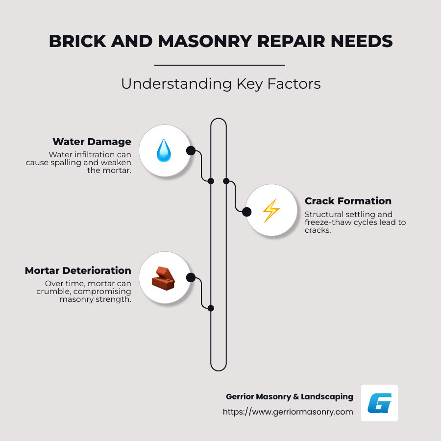 diagram explaining the different factors leading to masonry repair needs, like water damage, crack sizes, and repair timelines - brick and masonry repair infographic infographic-line-3-steps-neat_beige