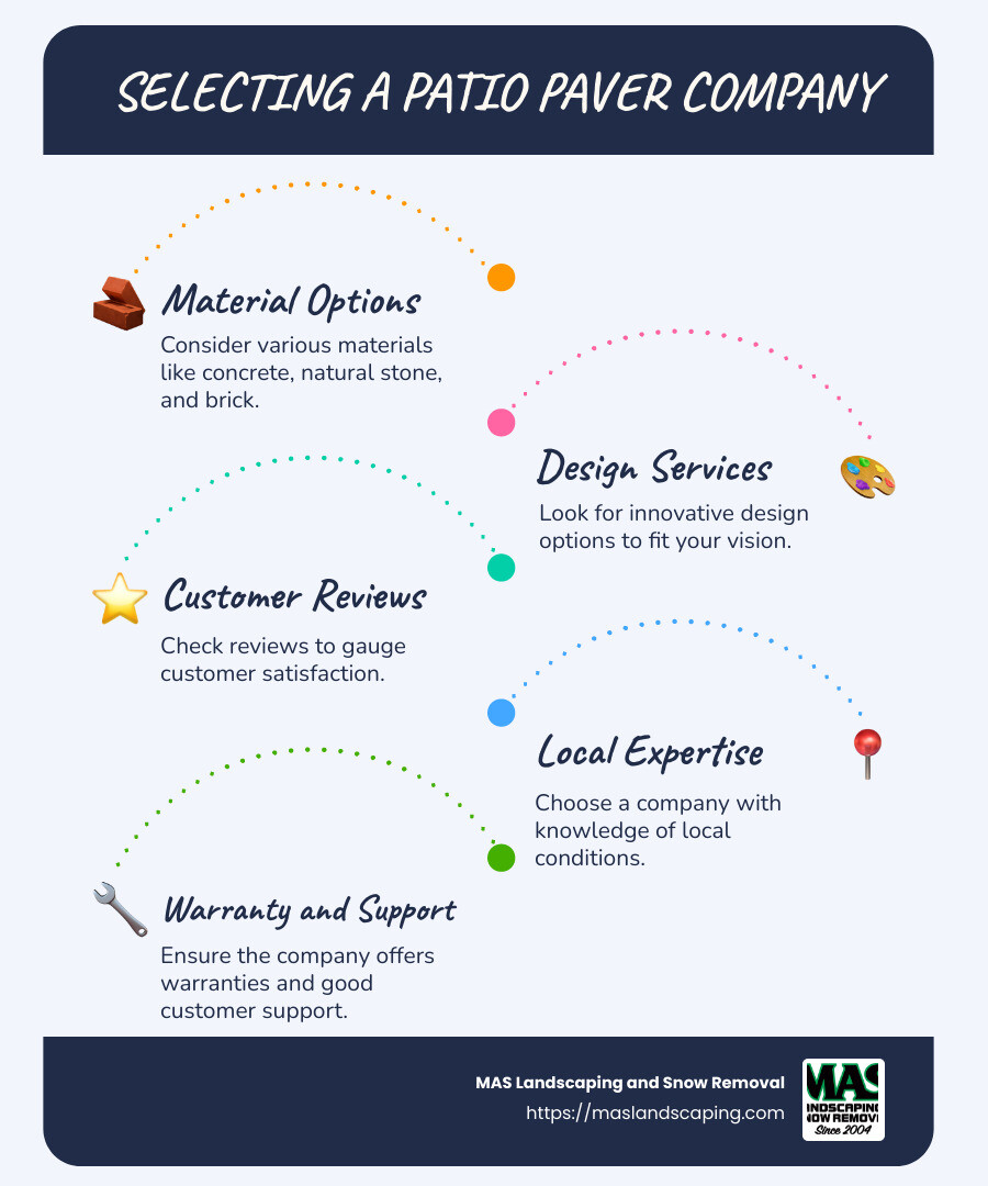 Infographic showing selection process for choosing a patio paver company, highlighting key points like material options, design services, customer reviews, and importance of local expertise - patio paver companies infographic infographic-line-5-steps-blues-accent_colors
