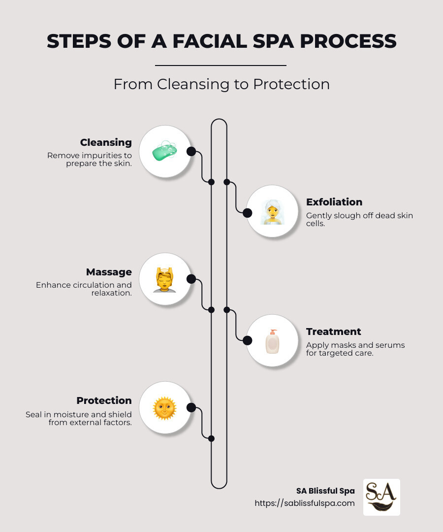 Steps of a facial spa process infographic: cleansing, exfoliation, massage, treatment, protection - facial spa near me infographic infographic-line-5-steps-neat_beige