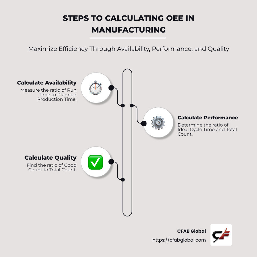 Infographic: Steps to calculating OEE in manufacturing - Illustrating availability, performance, and quality factors in detail - what is oee in manufacturing infographic infographic-line-3-steps-neat_beige