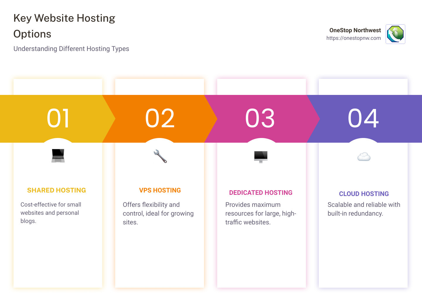 Overview of website hosting options: Shared, VPS, Dedicated, Cloud, Managed WordPress hosting, Key factors in selection: Performance, Scalability, Security - website hosting options infographic pillar-4-steps