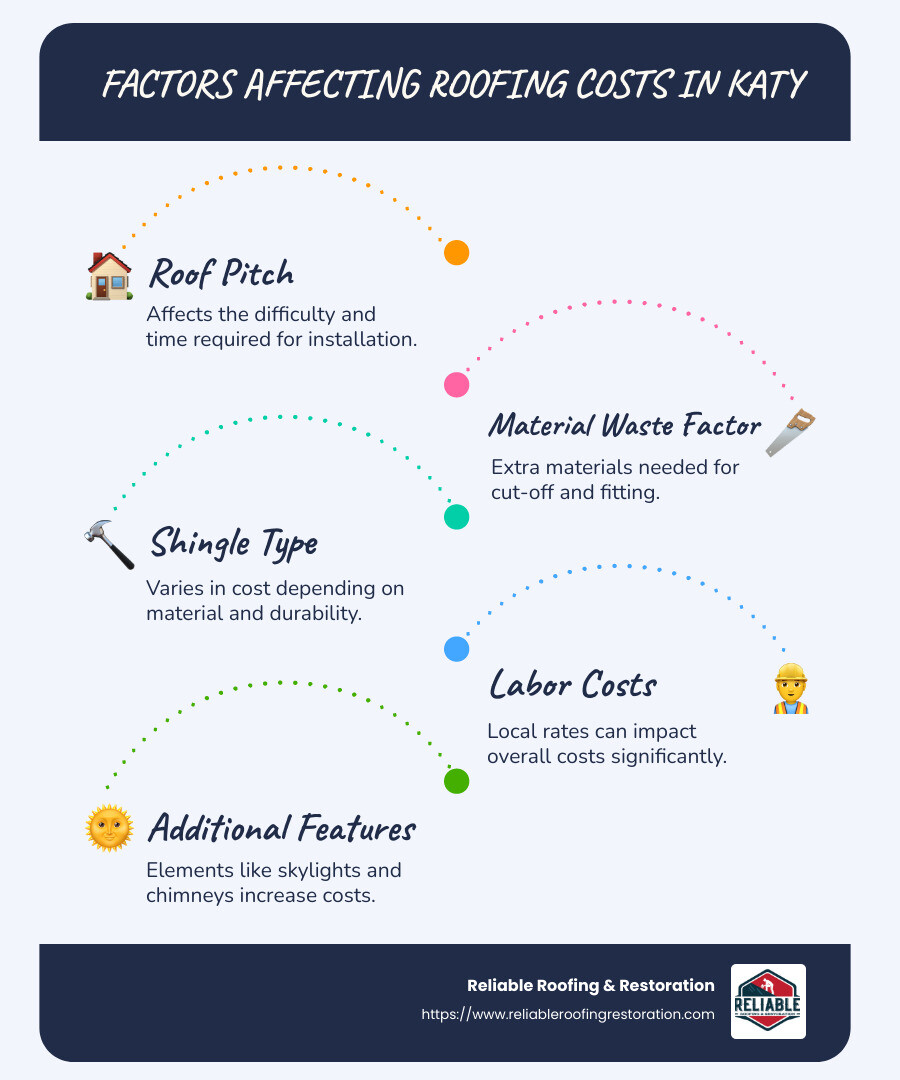 Infographic detailing factors affecting roofing costs in Katy, including pitch, materials used, labor, and additional features - Katy residential roofing services infographic infographic-line-5-steps-blues-accent_colors