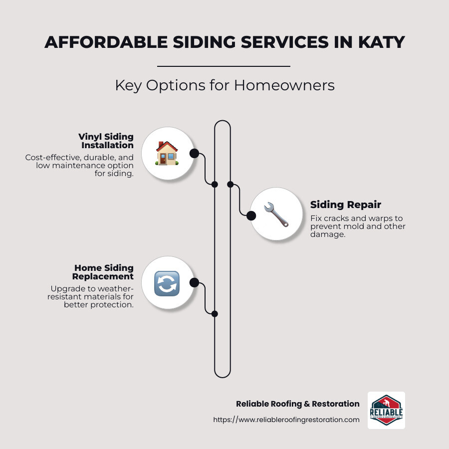 Infographic of affordable siding options in Katy, TX including vinyl siding installation, siding repair, and home siding replacement with estimated pricing and benefits. - affordable siding services katy infographic infographic-line-3-steps-neat_beige