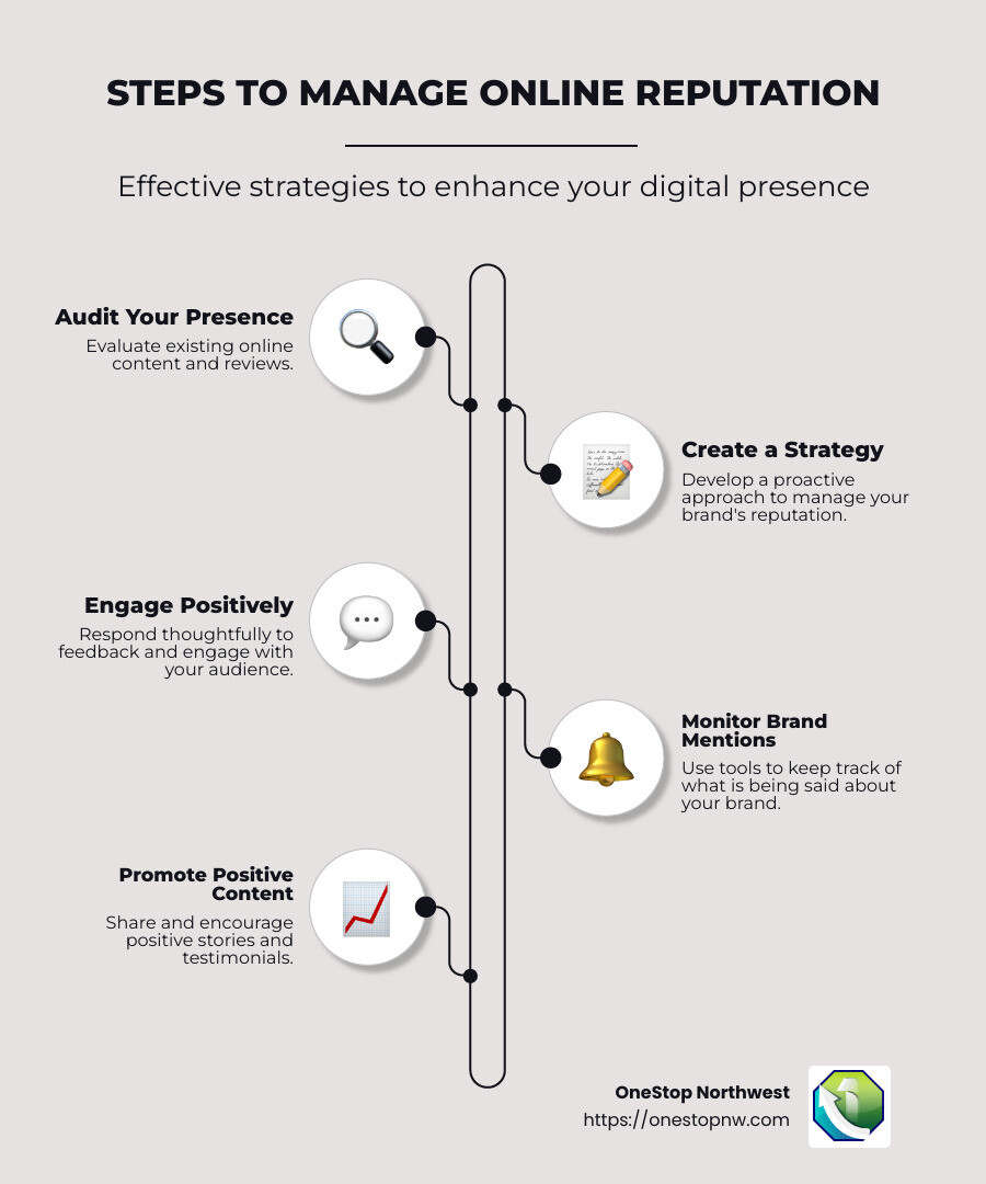 Infographic showing steps to manage online reputation: auditing your presence, creating a management strategy, and actively monitoring brand mentions to build and maintain a positive online presence - reputation manager online infographic infographic-line-5-steps-neat_beige