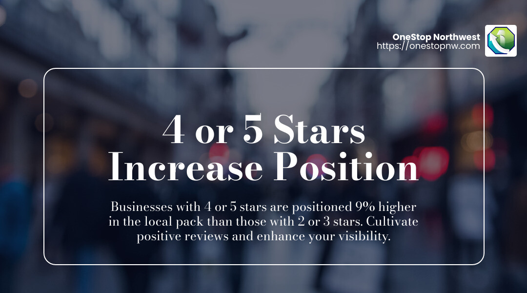 Businesses with 4 or 5 stars are positioned 9% higher in the local pack than those with 2 or 3 stars - reputation manager online infographic simple-stat-landscape-blurry-bg