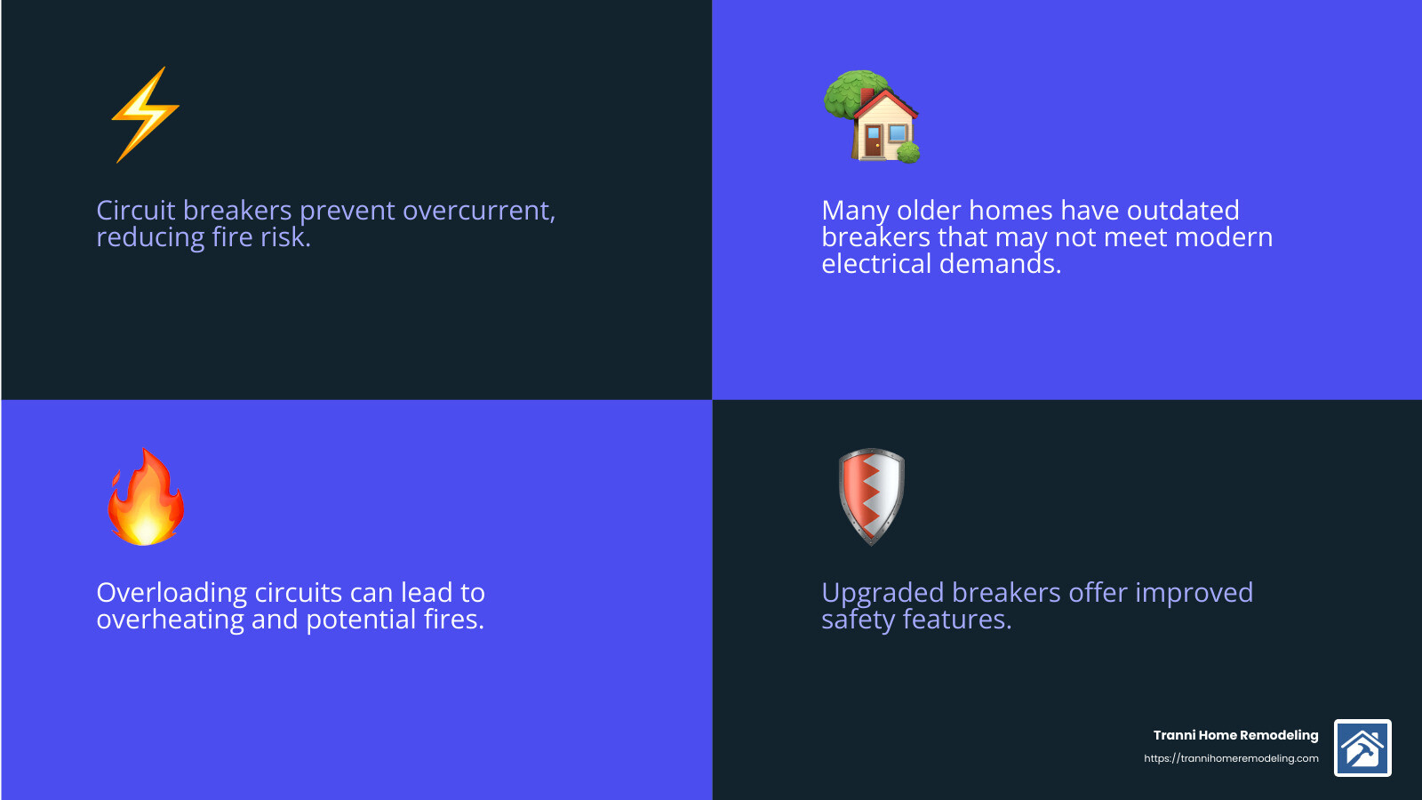 Step-by-Step Guide to Increasing Your Breaker Panel's Power Limit 2 Circuit Breaker Safety - breaker panel increase power limit infographic 4_facts_emoji_blue