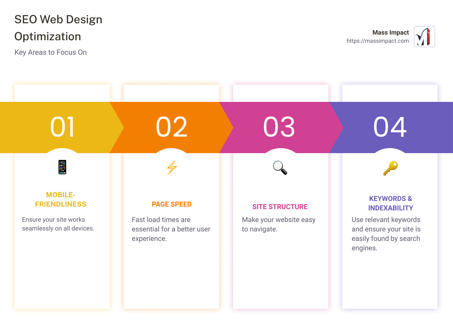 Infographic showcasing main aspects of SEO web design optimization - includes improving page speed, ensuring mobile-friendliness, optimizing site structure, and using strategic keywords - seo web design infographic pillar-4-steps
