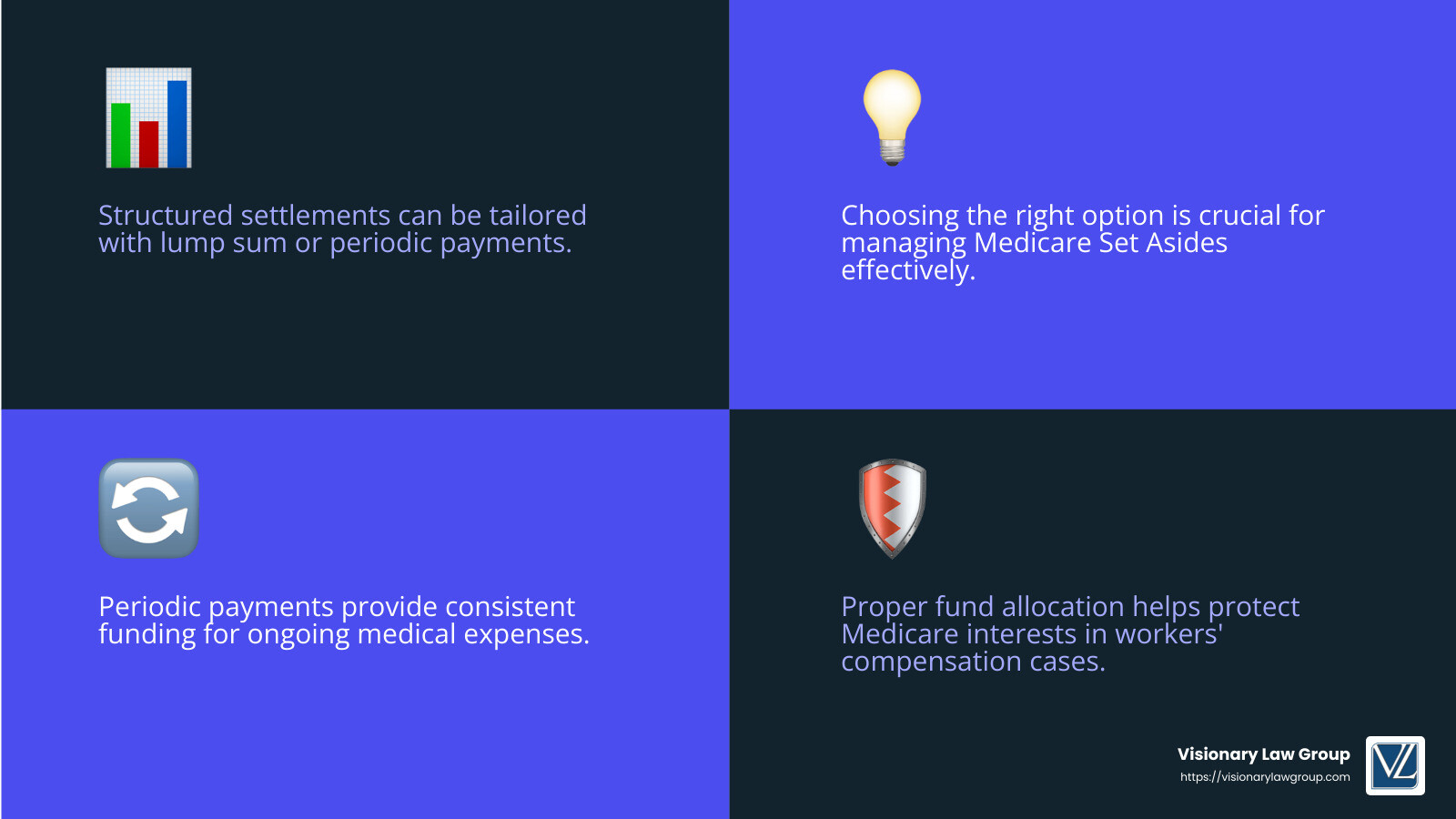 Structured Settlement Options Infographic: Explains different types of structured settlements, including lump sum vs. periodic payments, benefits of each, and how they relate to Medicare Set Asides. Includes a section on the necessity and recommended nature of MSAs in certain workers' compensation cases, with visual examples of fund allocation and management. - is a medicare set aside mandatory infographic 4_facts_emoji_blue Structured Settlement Options Infographic: Explains different types of structured settlements, including lump sum vs. periodic payments, benefits of each, and how they relate to Medicare Set Asides. Includes a section on the necessity and recommended nature of MSAs in certain workers' compensation cases, with visual examples of fund allocation and management. - is a medicare set aside mandatory infographic 4_facts_emoji_blue