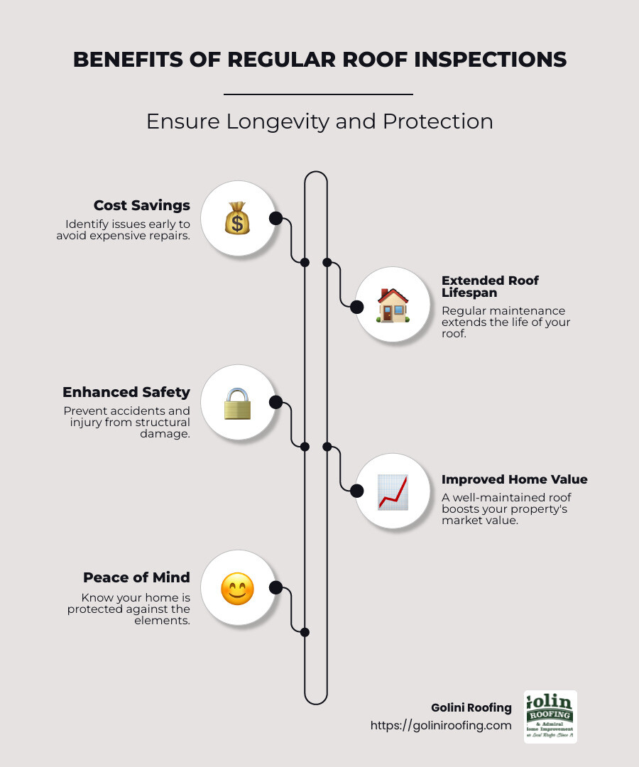 Detailed infographic showing the benefits of regular roof inspections, including cost savings, extended roof lifespan, improved safety, and improved home value, with visuals depicting various roof components being checked during inspection. - roof inspection infographic infographic-line-5-steps-neat_beige
