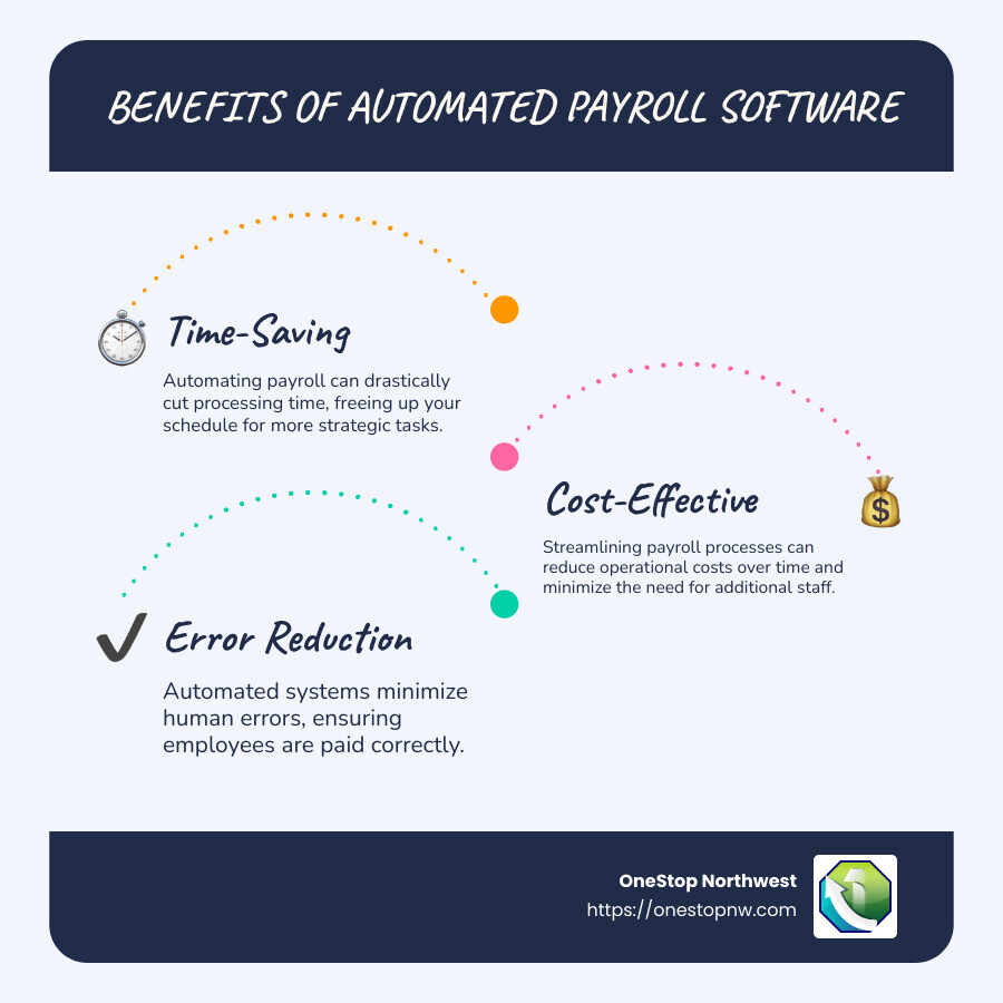 Infographic detailing time, cost, and compliance benefits of automated payroll software with icons for each aspect, including fast-forward clock, dollar sign inside a downward trend arrow, and checklist with compliance tick - automated payroll software infographic infographic-line-3-steps-blues-accent_colors