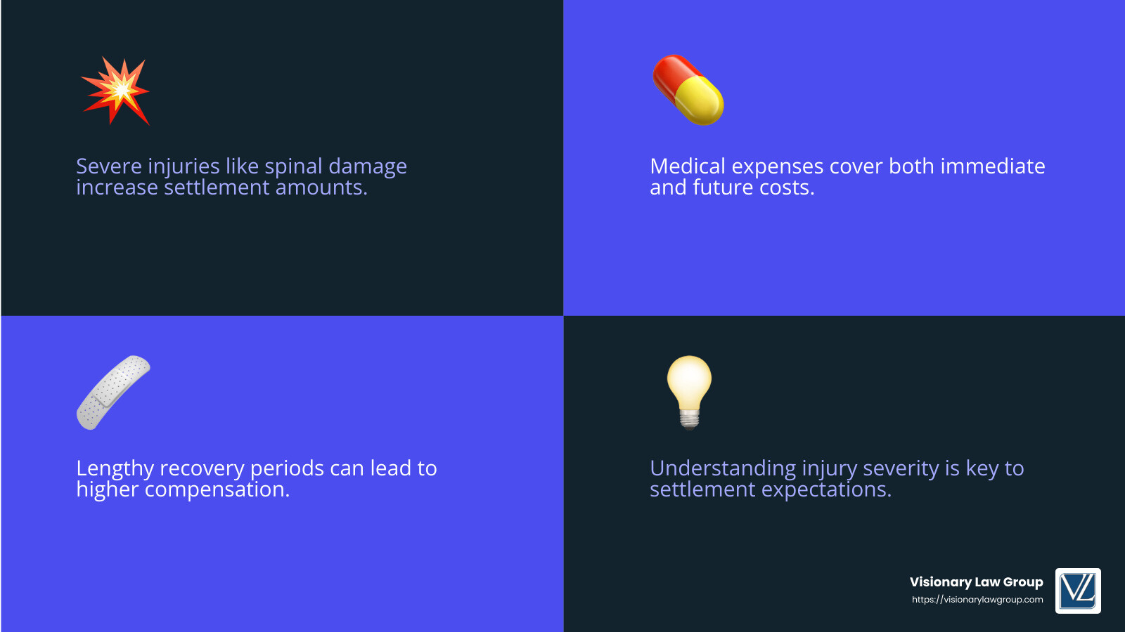 Severity of injuries can significantly impact settlement amounts. - lyft car accident settlement infographic 4_facts_emoji_blue