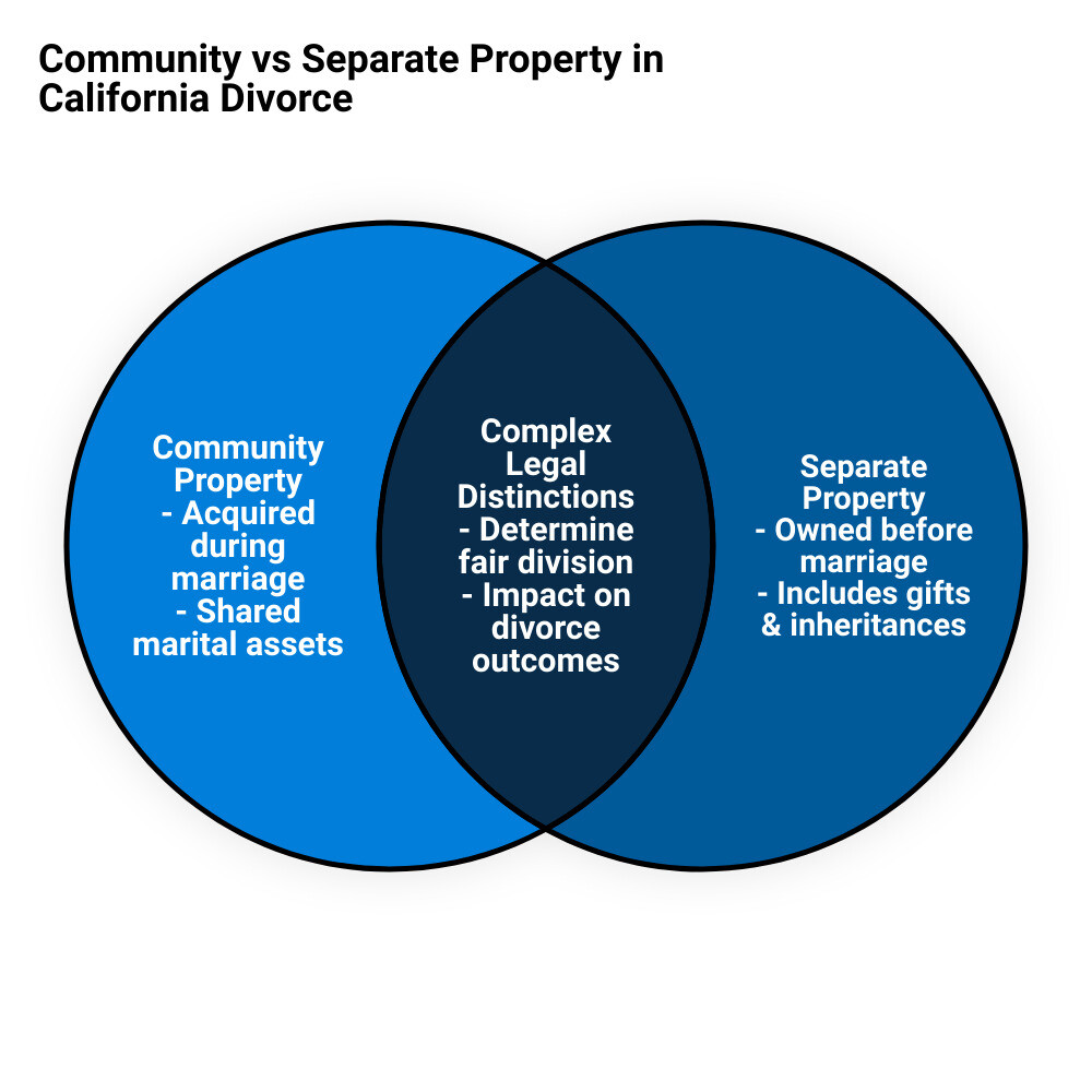 b16197a784bae11a02d7b2aa5ff8f3e6cacedc6a Navigating Divorce: Top Property Division Attorneys in Riverside Discover top Riverside property division attorney insights for navigating divorce and achieving fair asset distribution today. Infographic detailing community and separate property distinction during divorces, including examples and their impact on asset division. - Riverside property division attorney infographic venn_diagram