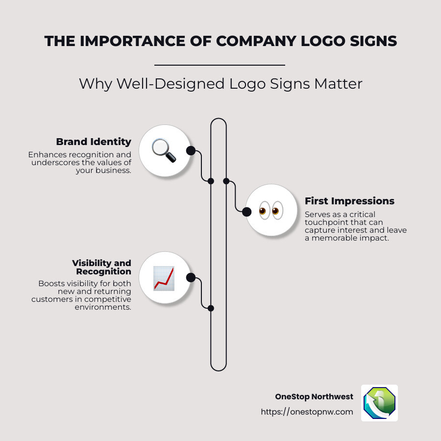 Detailed infographic showcasing the significance of company logo signs, highlighting points such as brand identity, first impressions, customer attraction, marketing strategies, and visual representation of simple versus complex sign designs - company logo signs infographic infographic-line-3-steps-neat_beige