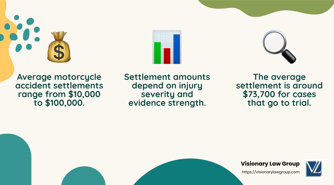Average motorcycle accident settlement amounts can vary widely depending on case specifics. - Motorcycle accident lawsuit infographic 3_facts_emoji_nature