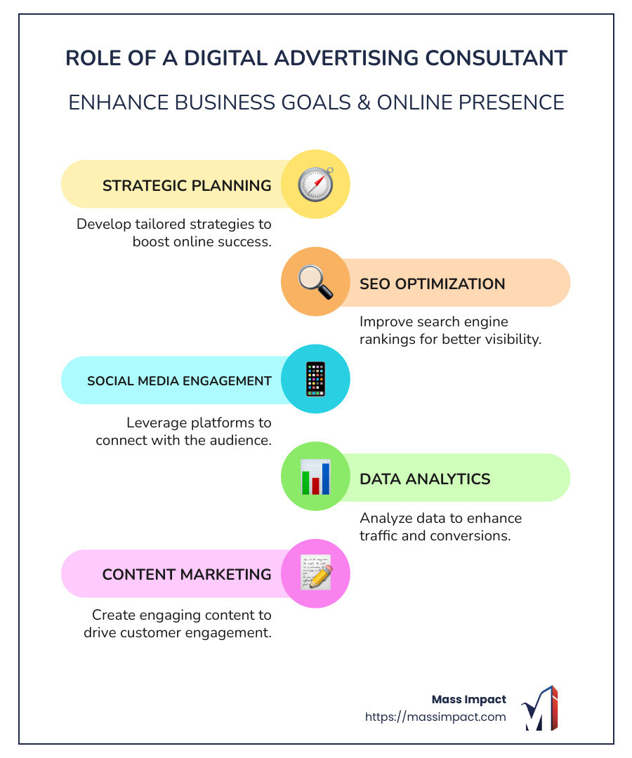 Infographic showing the role of digital advertising consultants in enhancing business goals, online presence, and client engagement - digital advertising consultant infographic infographic-line-5-steps-colors