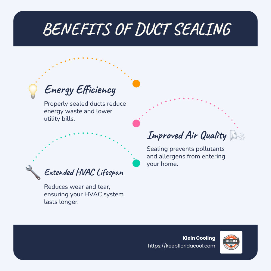 Benefits of Duct Sealing Infographic - Duct sealing services infographic infographic-line-3-steps-blues-accent_colors Benefits of Duct Sealing Infographic - Duct sealing services infographic infographic-line-3-steps-blues-accent_colors