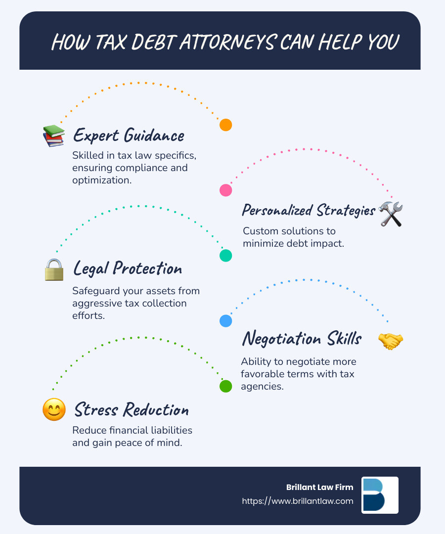 9e7dfdf17b77bceb5130e7ff83575c0508ba7abf Conquer Your Tax Debt: California Attorneys to the Rescue Discover how a tax debt attorney california can help you navigate tax laws and find relief strategies for resolving your tax debt. Steps how tax debt attorneys can help - tax debt attorney california infographic infographic-line-5-steps-blues-accent_colors