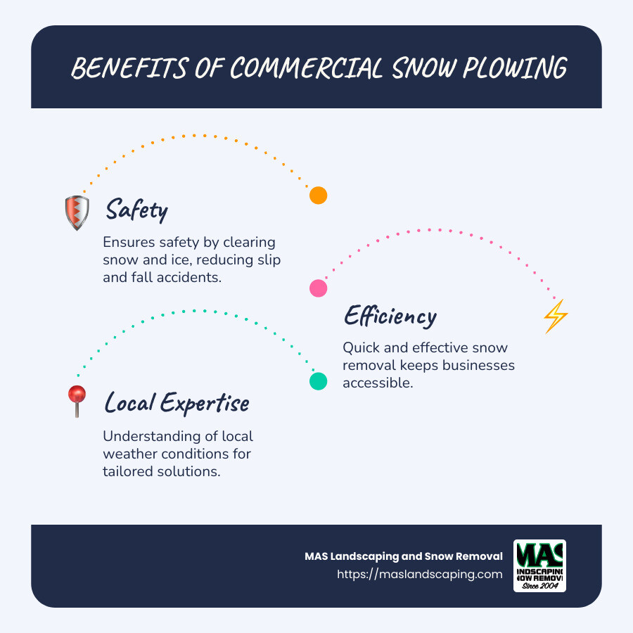 importance of commercial snow plowing services in Greater Boston - commercial snow plowing near me infographic infographic-line-3-steps-blues-accent_colors