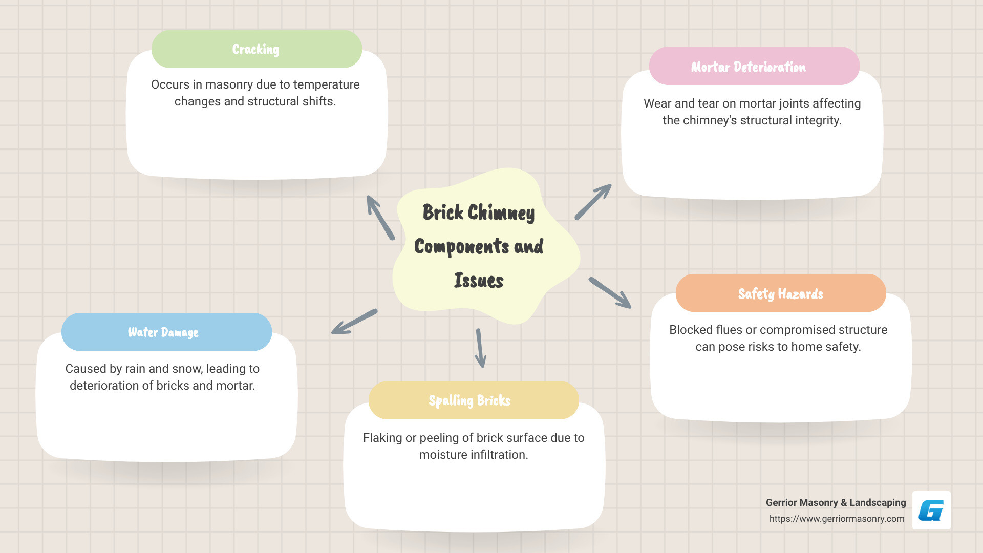 Detailed infographic of brick chimney components and common issues such as cracks, spalling, and water damage - brick chimney infographic mindmap-5-items