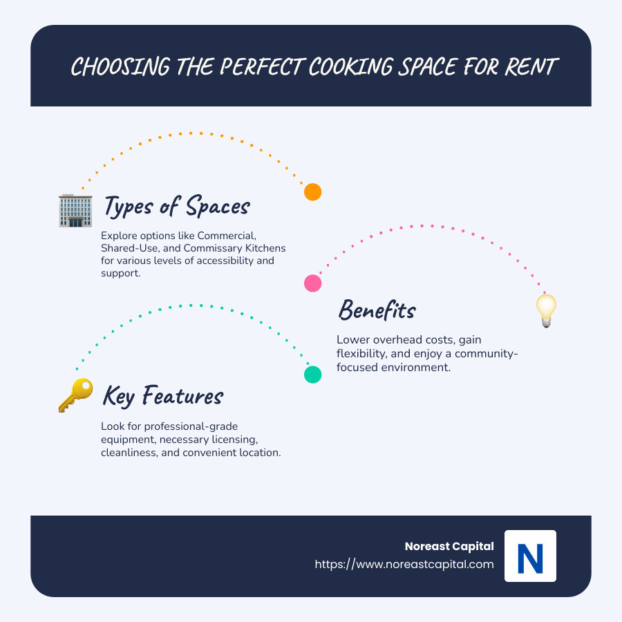 957f5fd97f35c5aecae38e3398be7a581b5074a3 Stirring Up Success: How to Find the Right Cooking Space for Rent Discover the perfect cooking space for rent with tips on types, benefits, top locations, and cost considerations to drive your success! Infographic showing types of cooking spaces available for rent, their benefits (cost savings, flexibility, community support) and average costs in various cities. - cooking space for rent infographic infographic-line-3-steps-blues-accent_colors