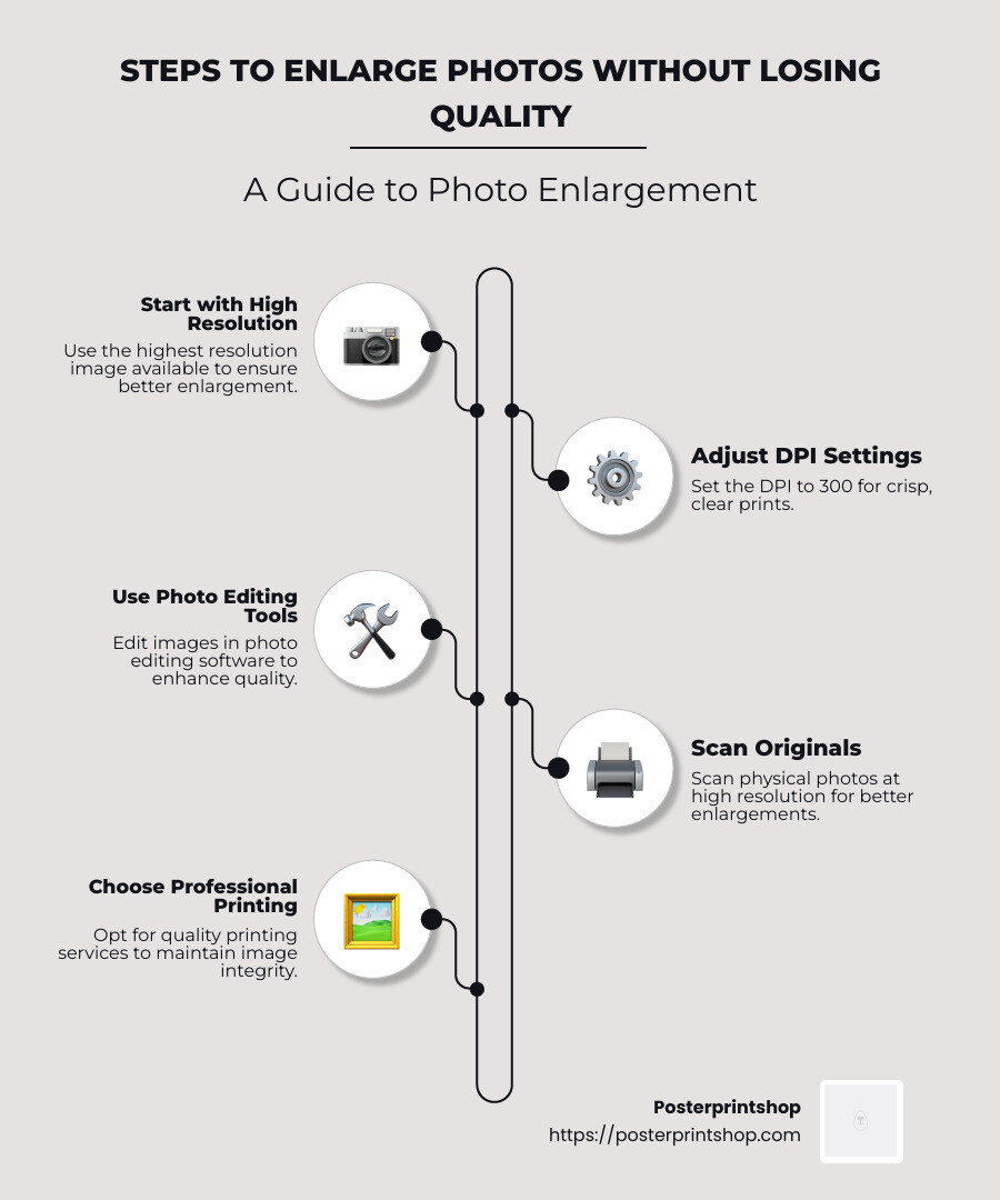 Detailed infographic with image enlargement tips, including DPI settings, resolution advice, and recommended services for highest quality prints - blowing up a picture infographic infographic-line-5-steps-neat_beige
