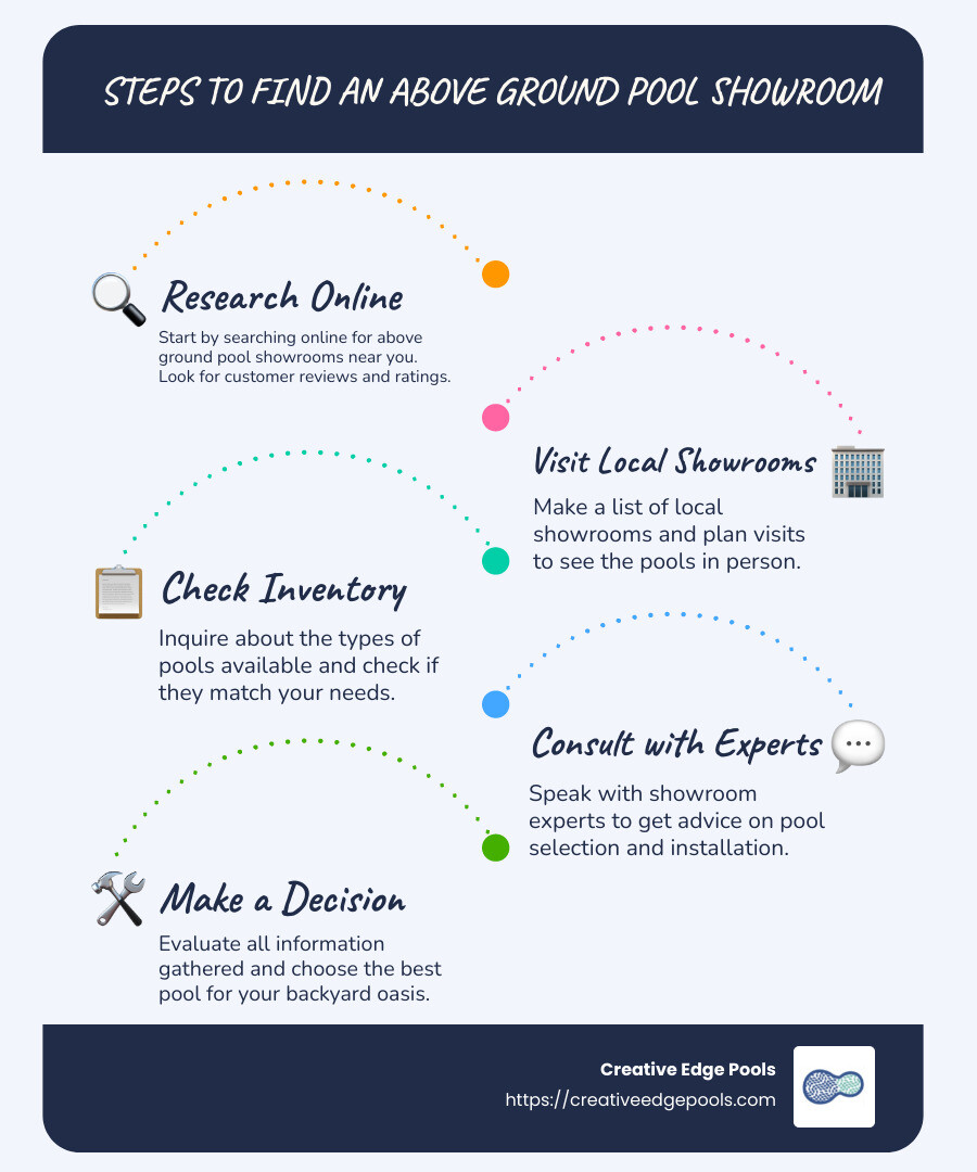 A flowchart detailing steps to find above ground pool showroom near me, including researching online, visiting local showrooms, checking inventory, and consulting experts - above ground pool showroom near me infographic infographic-line-5-steps-blues-accent_colors