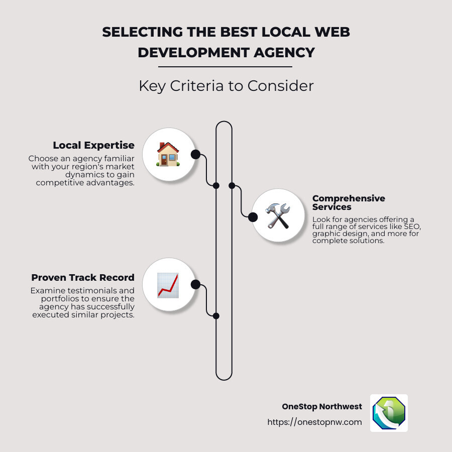 Detailed infographic describing top criteria for selecting the best local web development agency, including local expertise, range of services, and proven track record - best web development agency near me infographic infographic-line-3-steps-neat_beige