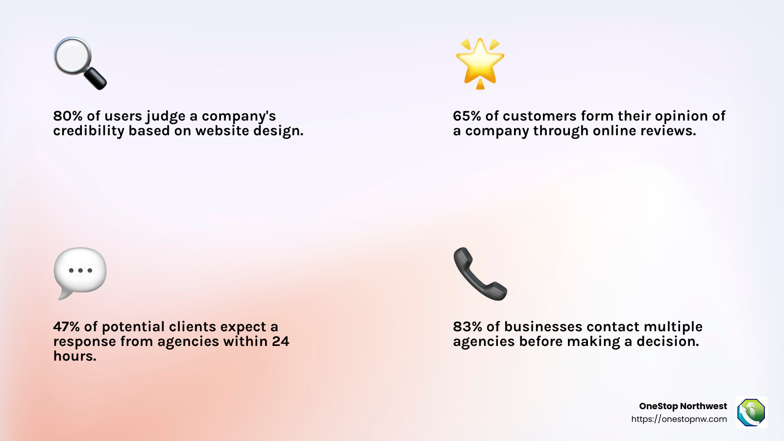 Customer reviews infographic - best web development agency near me infographic 4_facts_emoji_light-gradient
