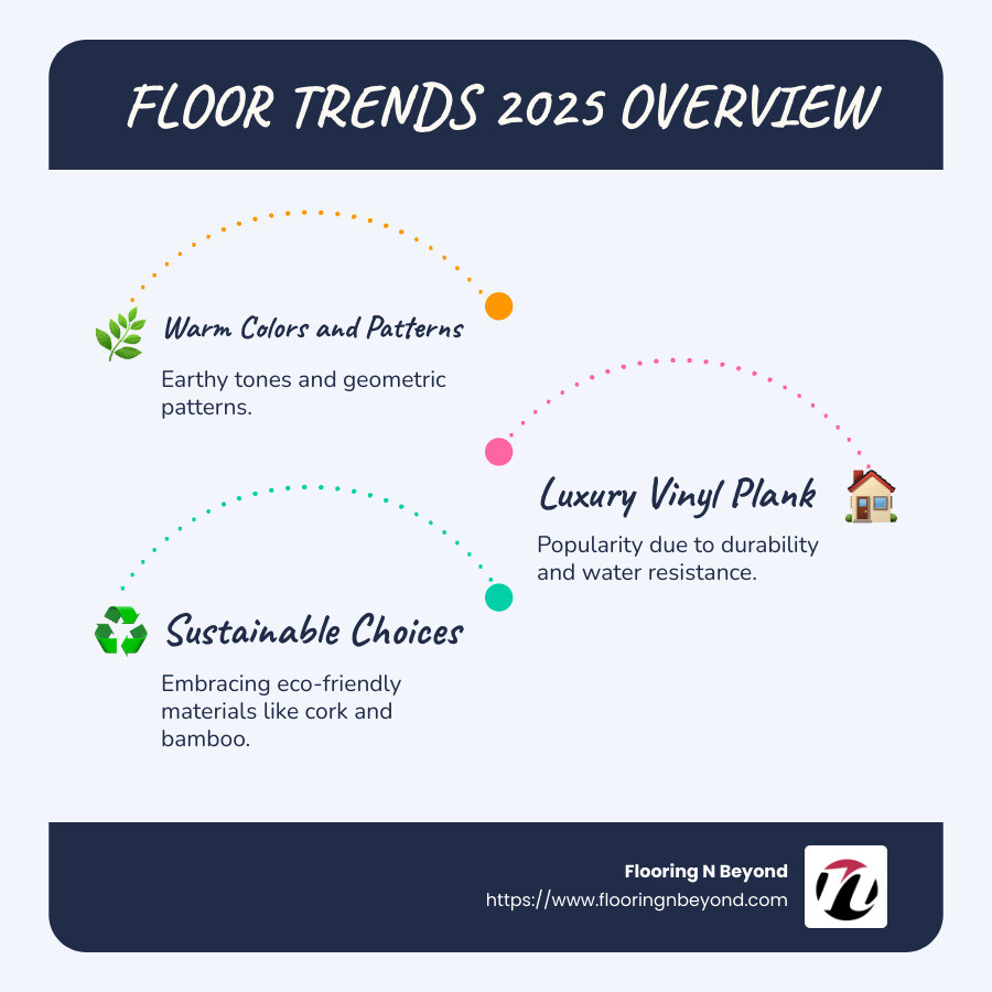 Floor trends 2025 overview: warmth, luxury vinyl plank, large tiles, sustainability - floor trends 2025 infographic infographic-line-3-steps-blues-accent_colors