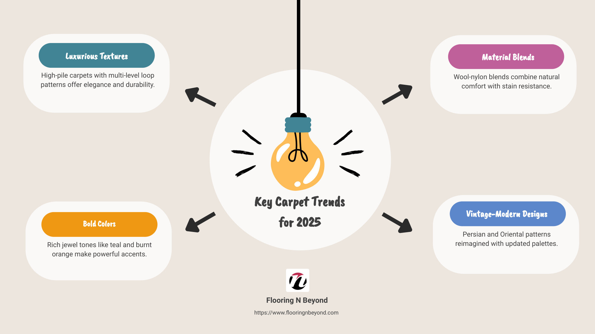 Infographic of top carpet trends, including examples of textures, bold colors, and material blends - carpet trends 2025 infographic brainstorm-4-items