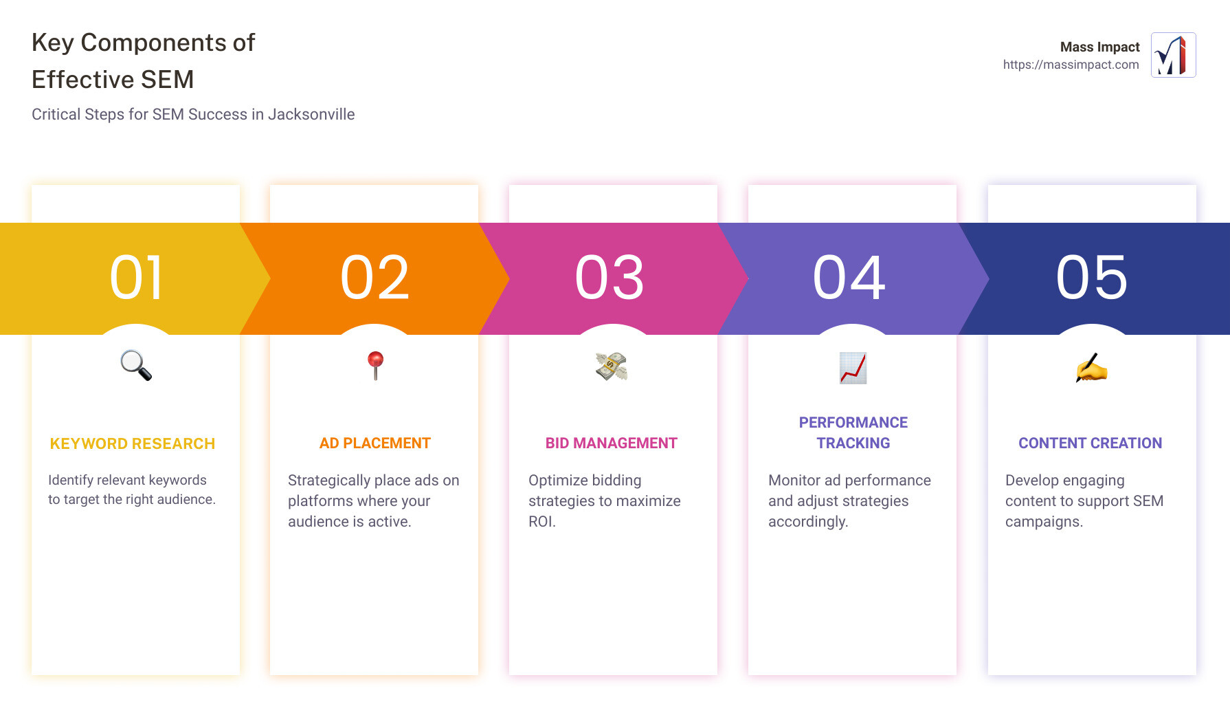 Infographic showing the key benefits of Jacksonville search engine marketing: local visibility, targeted traffic, increased conversions - Jacksonville search engine marketing infographic pillar-5-steps