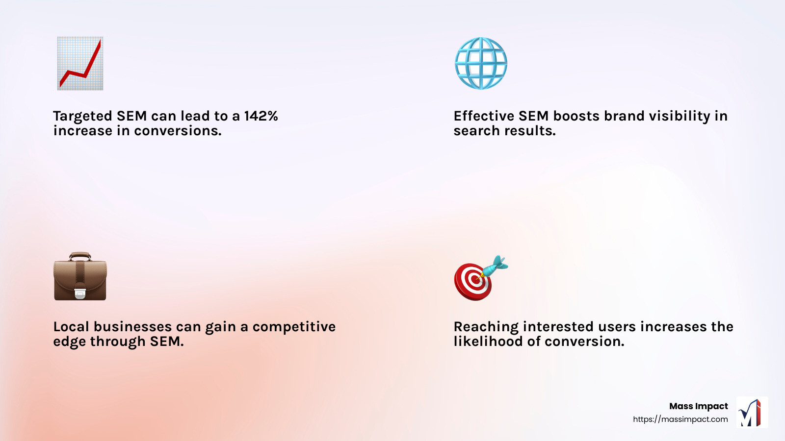 142% increase in organic SEO conversions - Jacksonville search engine marketing infographic 4_facts_emoji_light-gradient