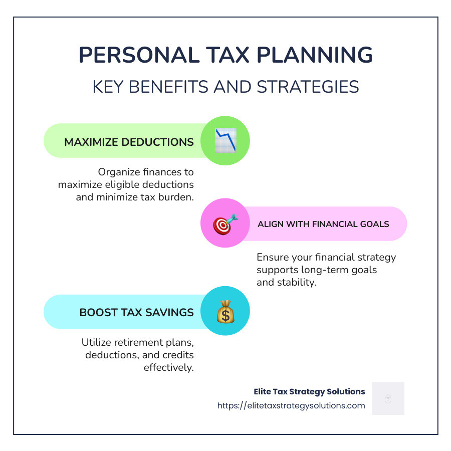 Infographic detailing personal tax planning, showing how it minimizes taxes, aligns with financial strategy, and boosts tax savings through retirement plans, deductions, and credits - personal tax planning infographic infographic-line-3-steps-colors