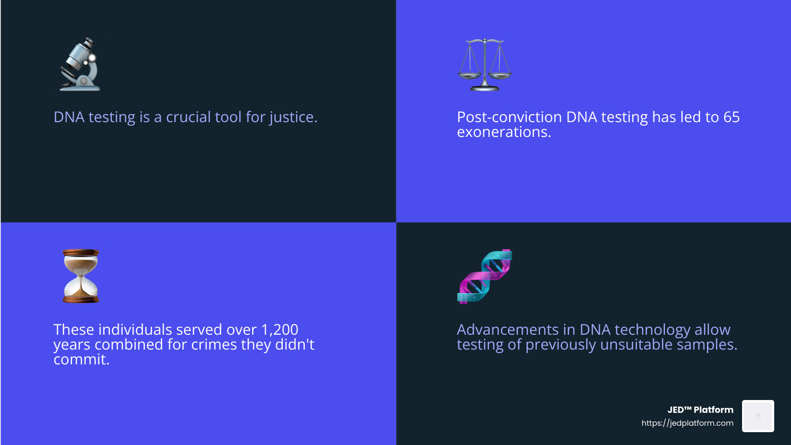 Funding Justice: Navigating Post-Conviction DNA Testing Grants 3 65 exonerations, 1,200 years served - post-conviction dna testing grant program infographic 4_facts_emoji_blue