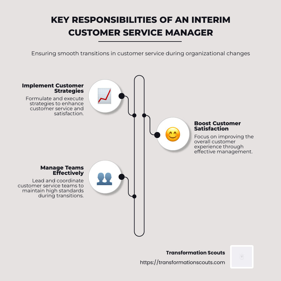 Roles and Qualities of an Interim Manager - interim customer service manager infographic infographic-line-3-steps-neat_beige