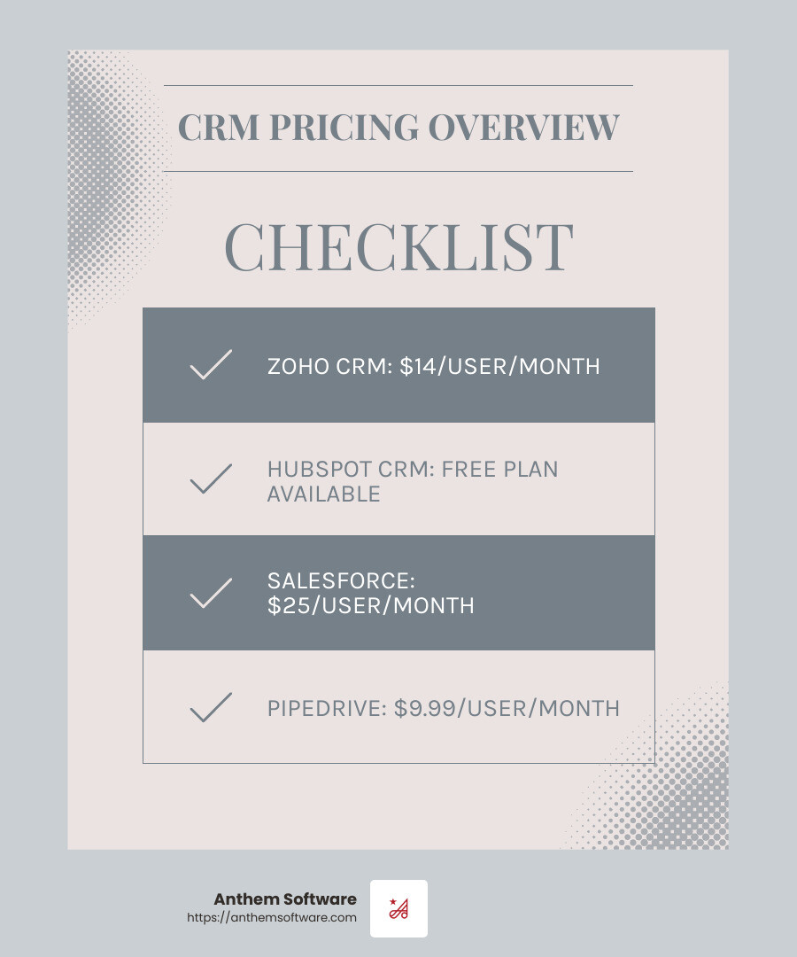5cc54959a3ff9e950f9ecc9fb1de6bde5f732a58 CRM Showdown: The Best Software for Small Businesses in 2025 Discover the best CRM software for small businesses in 2025. Boost productivity, retention, and sales with top CRM solutions. CRM Pricing Comparison - best crm software for small businesses infographic checklist-light-blue-grey