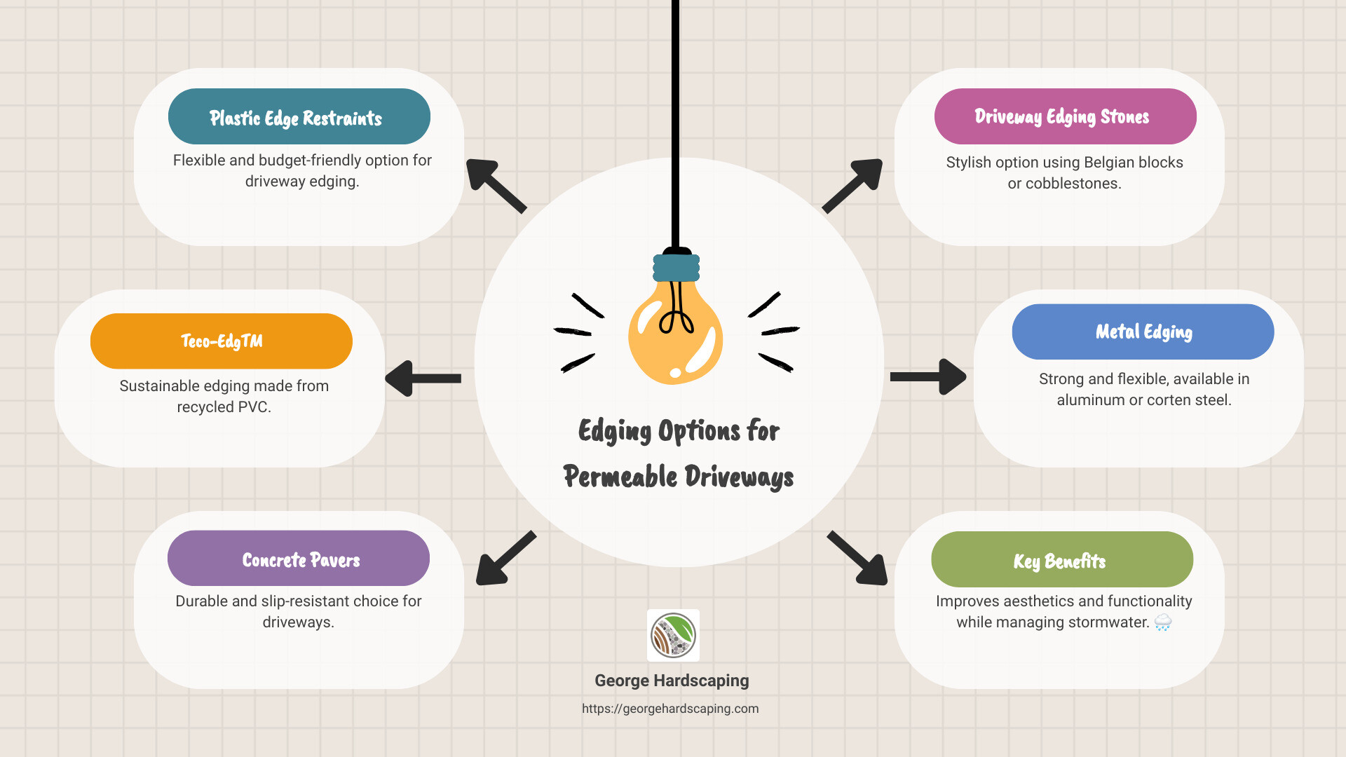 Different Permeable Driveway Edging Options - edging options for permeable driveways infographic brainstorm-6-items