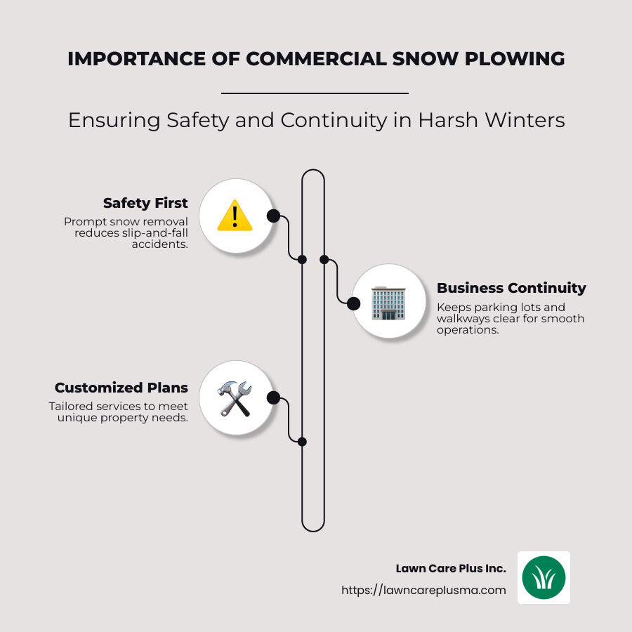 Infographic detailing the importance of commercial snow plowing near me for safety, business continuity, and customized service plans, with icons representing each point. - commercial snow plowing near me infographic infographic-line-3-steps-neat_beige